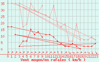 Courbe de la force du vent pour La Fretaz (Sw)