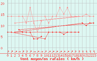 Courbe de la force du vent pour Calatayud