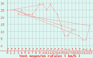 Courbe de la force du vent pour Malin Head