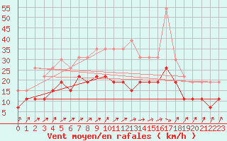 Courbe de la force du vent pour Epinal (88)