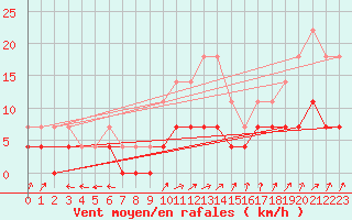 Courbe de la force du vent pour Smhi