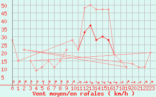 Courbe de la force du vent pour Tain Range