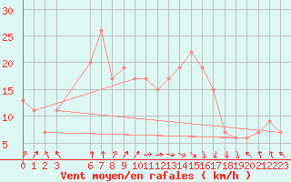 Courbe de la force du vent pour Mascara-Ghriss