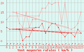 Courbe de la force du vent pour Fribourg / Posieux
