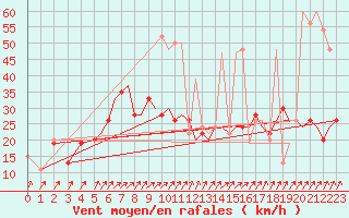 Courbe de la force du vent pour Bournemouth (UK)