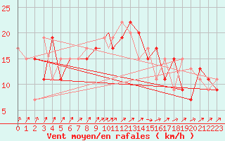 Courbe de la force du vent pour Wattisham