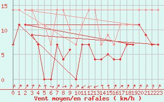 Courbe de la force du vent pour Llanes