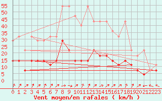 Courbe de la force du vent pour Kempten