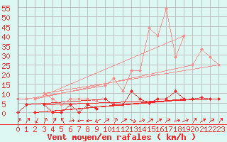 Courbe de la force du vent pour Elgoibar