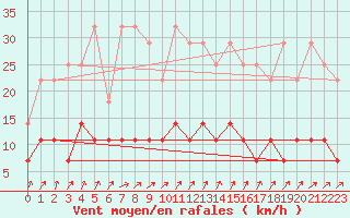 Courbe de la force du vent pour Haparanda A