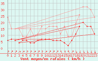 Courbe de la force du vent pour Hallau