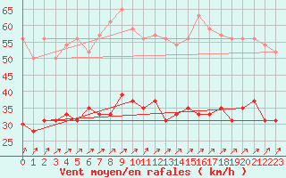 Courbe de la force du vent pour Cherbourg (50)