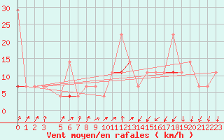 Courbe de la force du vent pour Fokstua Ii