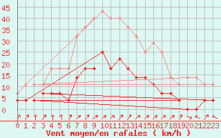 Courbe de la force du vent pour Skriveri