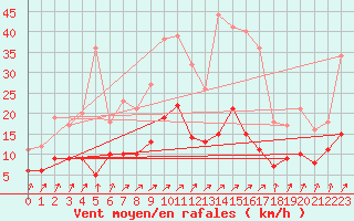 Courbe de la force du vent pour Wittenberg