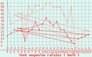 Courbe de la force du vent pour Plaffeien-Oberschrot