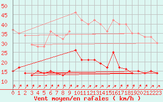 Courbe de la force du vent pour Argentan (61)
