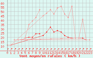 Courbe de la force du vent pour Askov