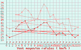 Courbe de la force du vent pour Fokstua Ii