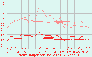 Courbe de la force du vent pour Bad Salzuflen