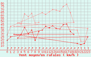 Courbe de la force du vent pour Calais / Marck (62)