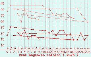 Courbe de la force du vent pour Luedenscheid