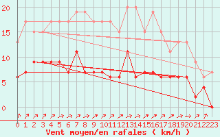 Courbe de la force du vent pour Le Mans (72)