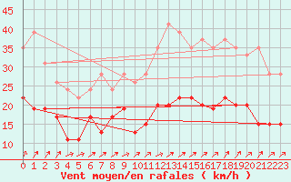 Courbe de la force du vent pour Rennes (35)