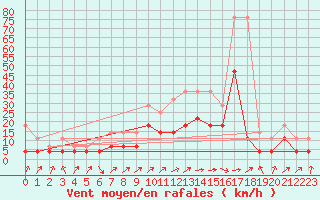 Courbe de la force du vent pour Trier-Petrisberg