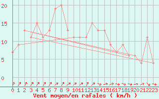 Courbe de la force du vent pour Bingley