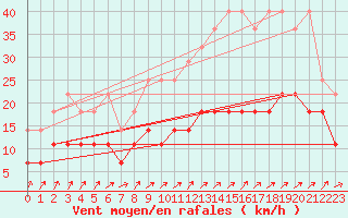 Courbe de la force du vent pour Regensburg