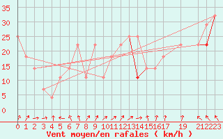 Courbe de la force du vent pour Kemi I