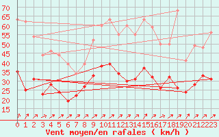 Courbe de la force du vent pour Wy-Dit-Joli-Village (95)