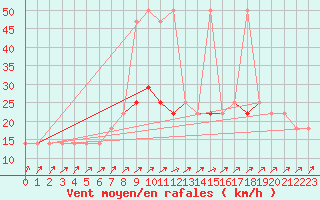 Courbe de la force du vent pour Berlin-Dahlem