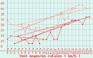 Courbe de la force du vent pour Westermarkelsdorf