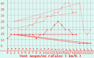 Courbe de la force du vent pour Lige Bierset (Be)