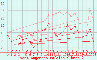 Courbe de la force du vent pour Avord (18)