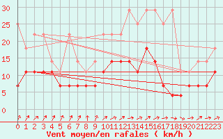 Courbe de la force du vent pour Essen