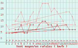 Courbe de la force du vent pour Norsjoe