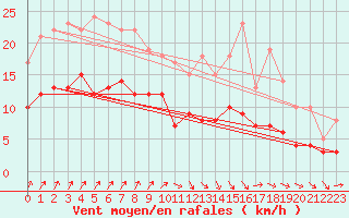Courbe de la force du vent pour Angers-Marc (49)