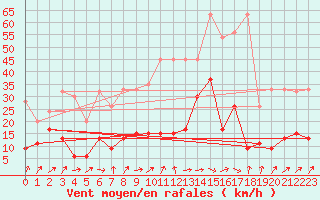 Courbe de la force du vent pour Gornergrat