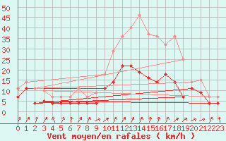 Courbe de la force du vent pour Vitigudino
