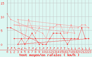 Courbe de la force du vent pour Hallau