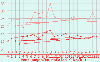 Courbe de la force du vent pour Schleiz