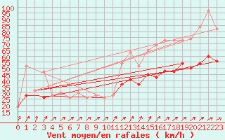 Courbe de la force du vent pour Manston (UK)