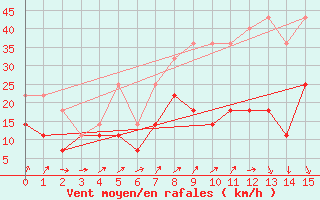 Courbe de la force du vent pour Inari Rajajooseppi