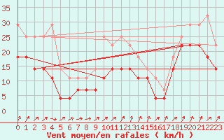 Courbe de la force du vent pour Skillinge