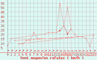 Courbe de la force du vent pour Lough Fea