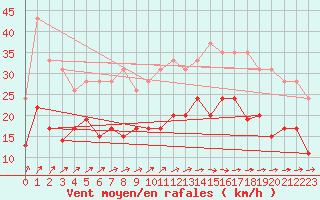 Courbe de la force du vent pour Lanvoc (29)