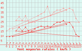 Courbe de la force du vent pour Brest (29)